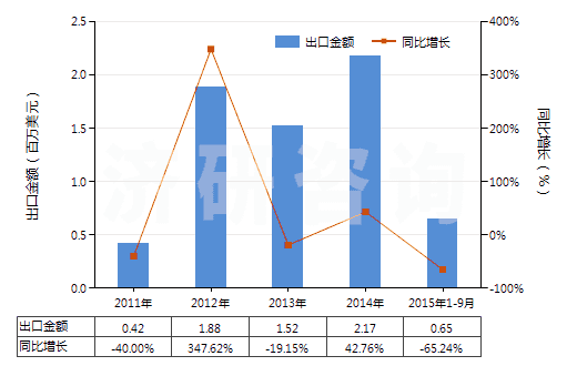 2011-2015年9月中國其他形狀（例如桿、管或型材及異型材的未硫化橡膠）(HS40069010)出口總額及增速統(tǒng)計